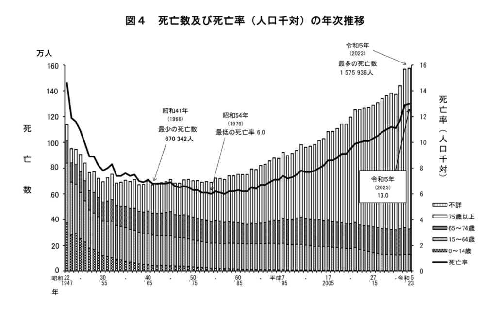 「厚生労働省2023年人口動態統計月報年計の概況」より