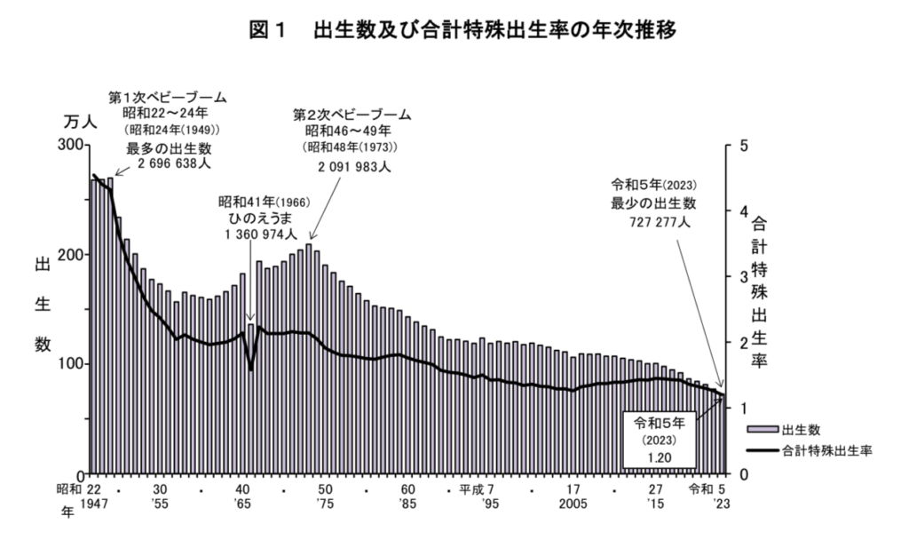 「厚生労働省2023年人口動態統計月報年計の概況」より